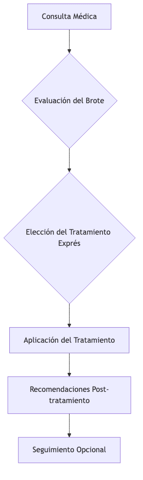 Flujo de atención para brote de acné en Santé Clinics