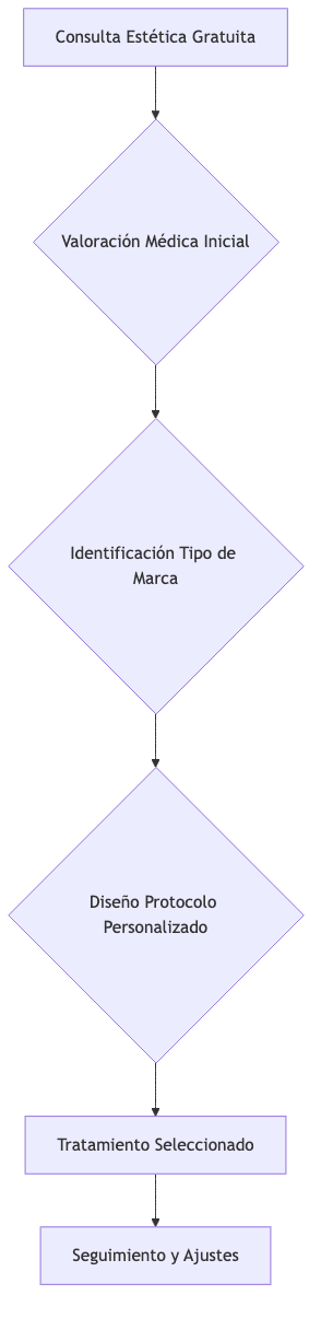 Flujo de valoración y tratamiento de marcas de acné en Santé Clínica Estética