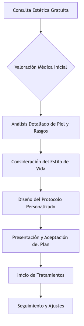 Flujo de diseño del plan estético en Santé Clínica Estética
