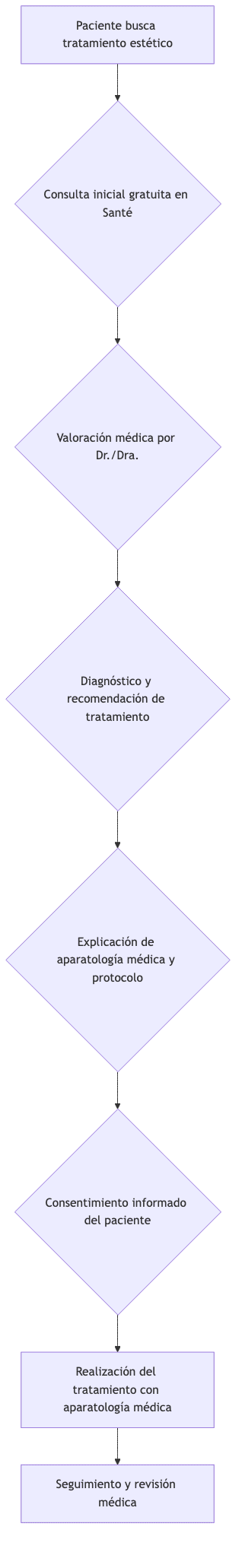 Treatment Decision Flow at Santé Clínica Estética
