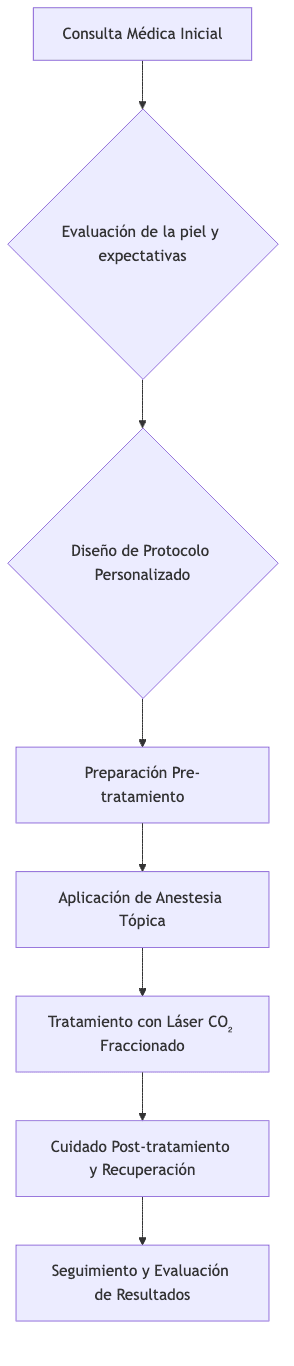 Flowchart of the CO₂ laser treatment process at Santé Clinics