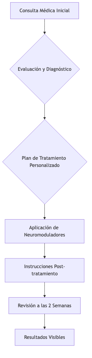 Bruxism treatment flow at Santé Clínica Estética
