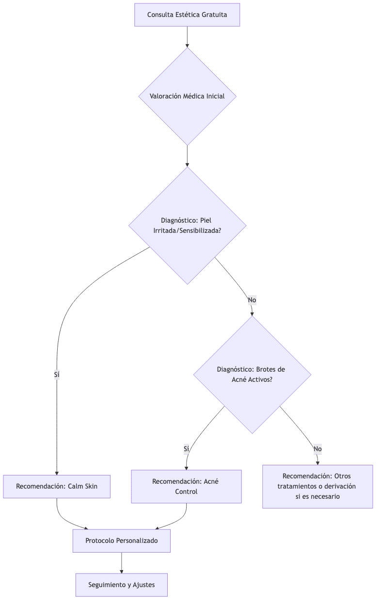 Decision flow for Calm Skin or Acné Control treatments