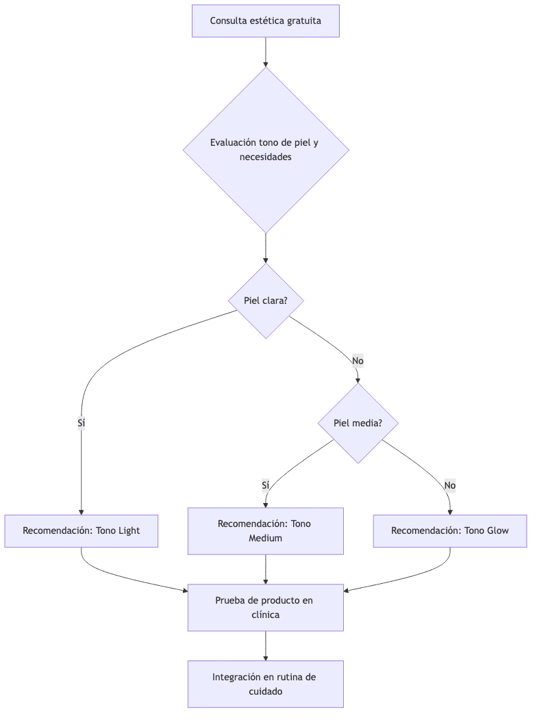 Sunscreen selection process at Santé Clínica Estética