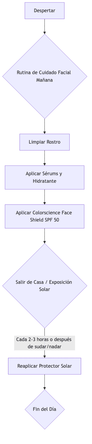 Diagrama de flujo del uso diario del protector solar mineral Colorscience Sunforgettable Face Shield SPF 50.