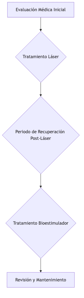Flow of combined treatments: Laser and Biostimulators