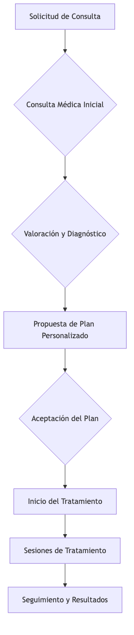 Flowchart of the intimate zone consultation and treatment process