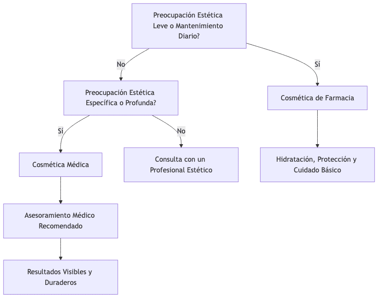 Flujo de decisión para elegir cosmética