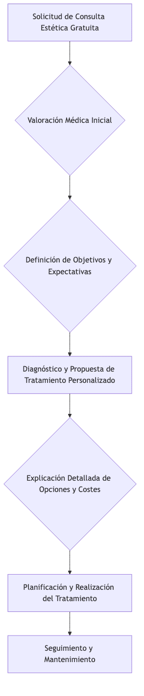 Flujo del proceso de consulta estética para hombres en Santé Clínica Estética.