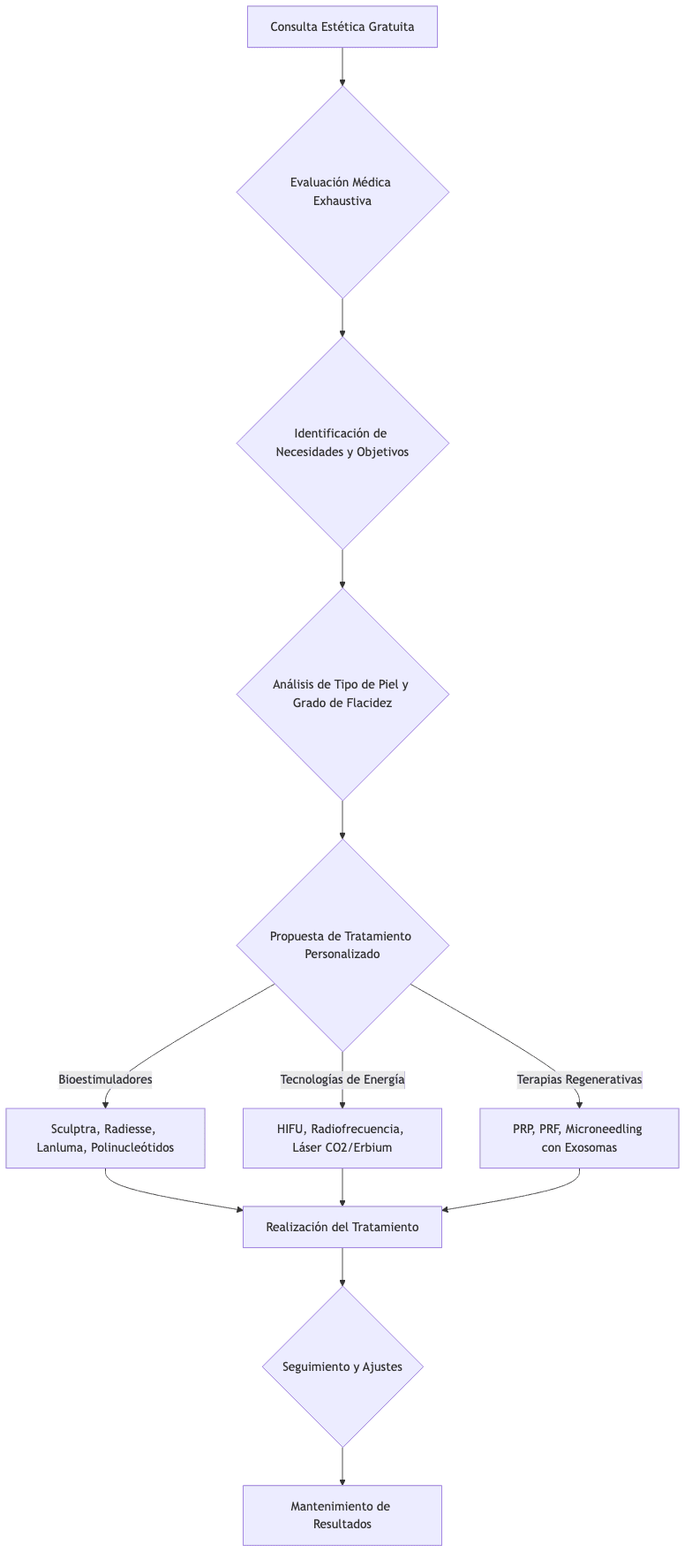 Flowchart of the decision-making process for collagen stimulation treatments at Santé Clínica Estética.