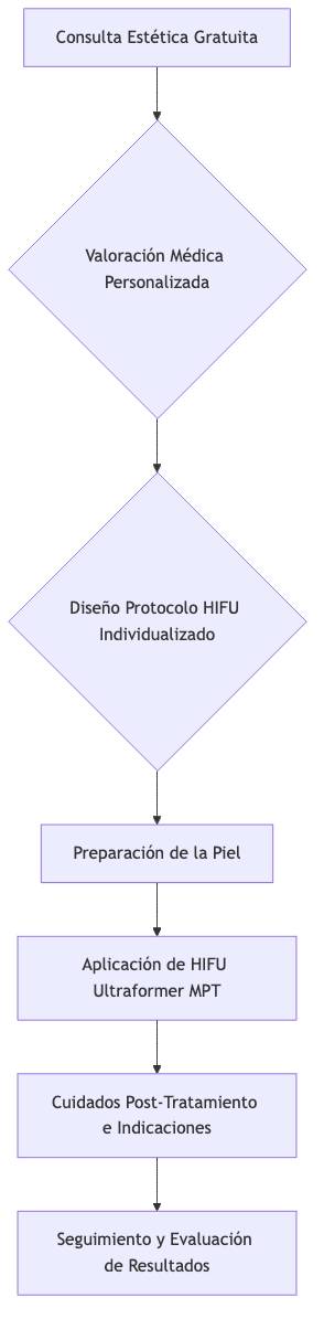 Flowchart of the HIFU treatment process at Santé Clínica Estética.