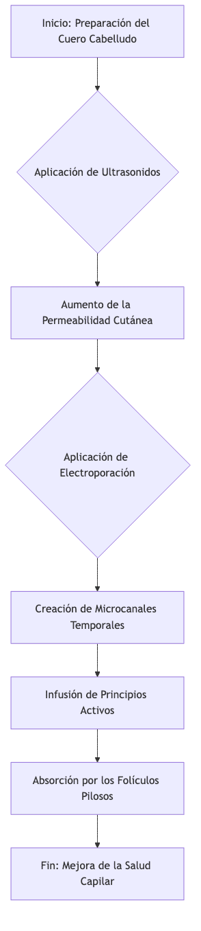 Diagrama de flujo del proceso de infusión de IMPACT Capilar. El proceso comienza con la preparación del cuero cabelludo, seguido de la aplicación de ultrasonidos y electroporación para la vehiculización de activos, y finaliza con la absorción de los mismos por los folículos pilosos.