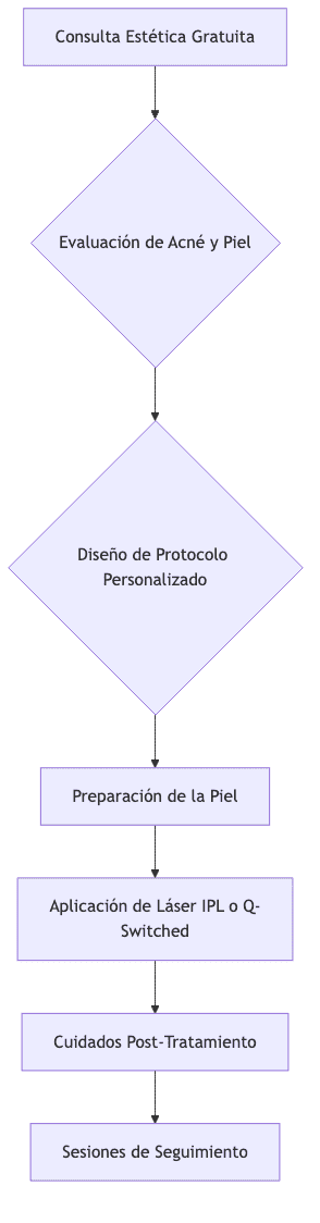 Flujo de tratamiento con láser para el acné en Santé Clinics