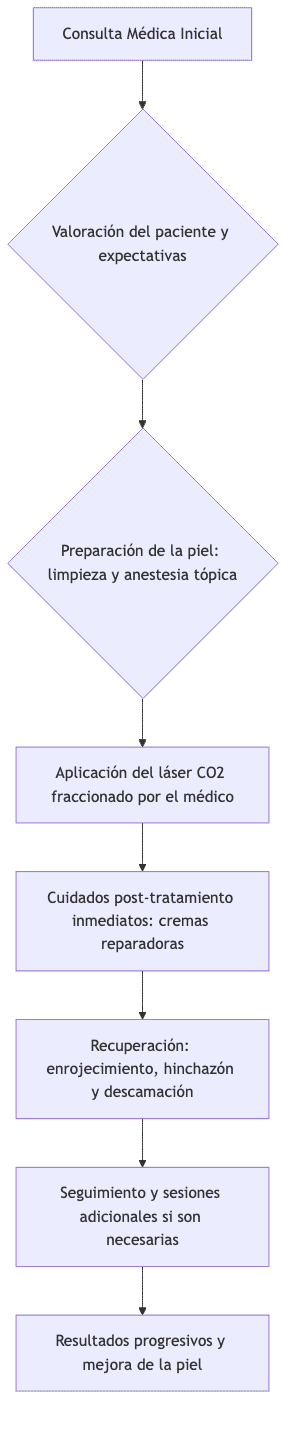 Порядок проведения процедуры фракционного CO2-лазера в Santé Clínica Estética.