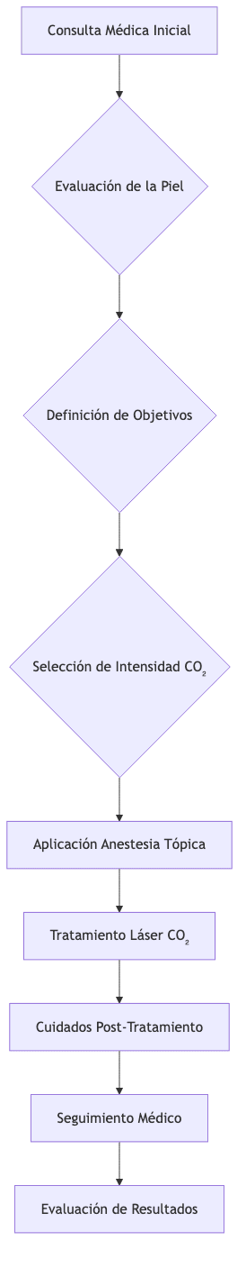 Proceso de tratamiento con láser CO2 fraccionado