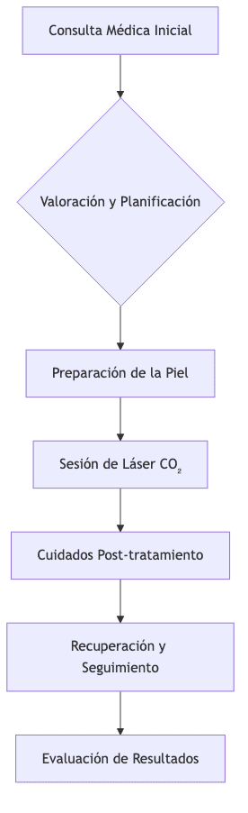 Proceso del tratamiento con láser CO₂ fraccionado