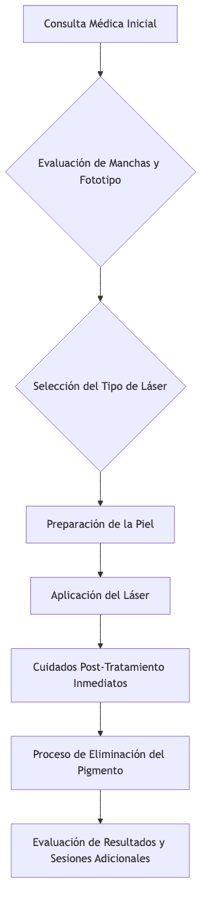 Flujo de tratamiento láser para manchas solares