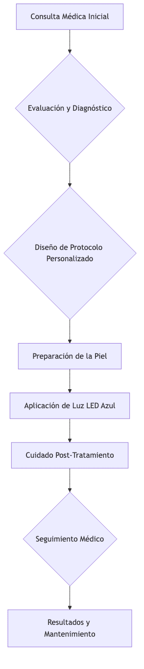 Blue LED acne treatment process at Santé Clinics