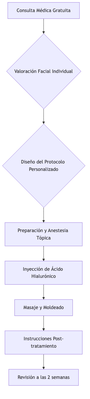 Jawline contouring process flow at Santé Clínica Estética