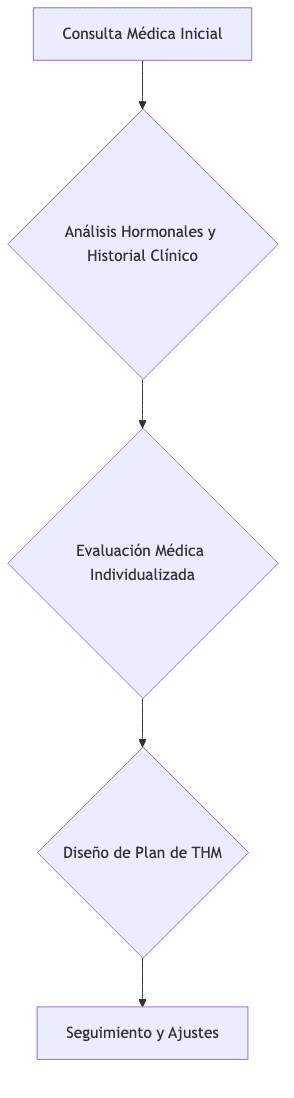 Flujo de la consulta de terapia hormonal en Santé Clínica Estética