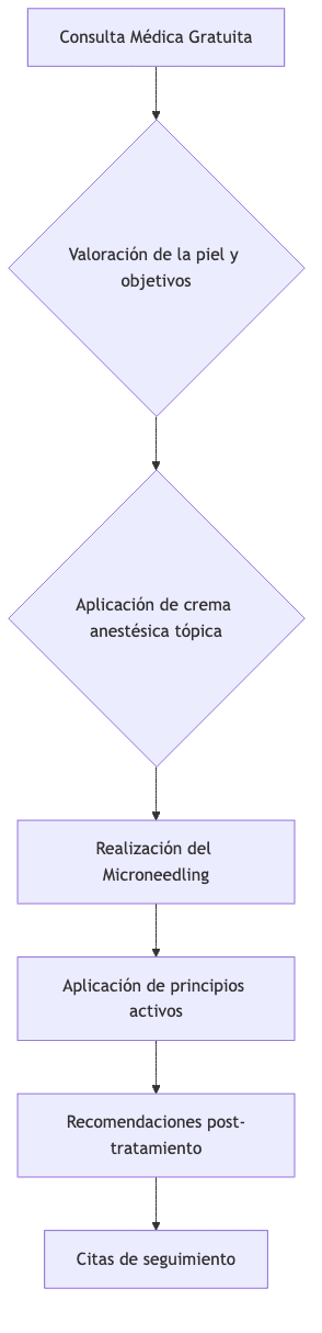 Proceso del tratamiento de Microneedling en Santé Clínica Estética.