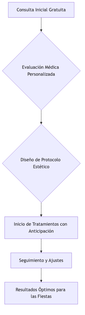 Flujo del proceso de planificación estética en Santé Clínica Estética.