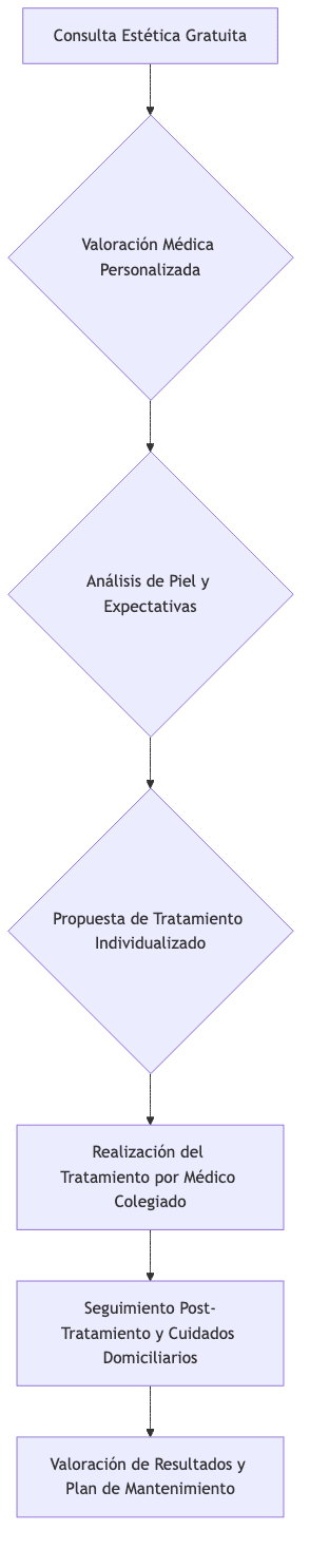 Diagrama de flujo del abordaje de Santé Clínica Estética para la textura de la piel