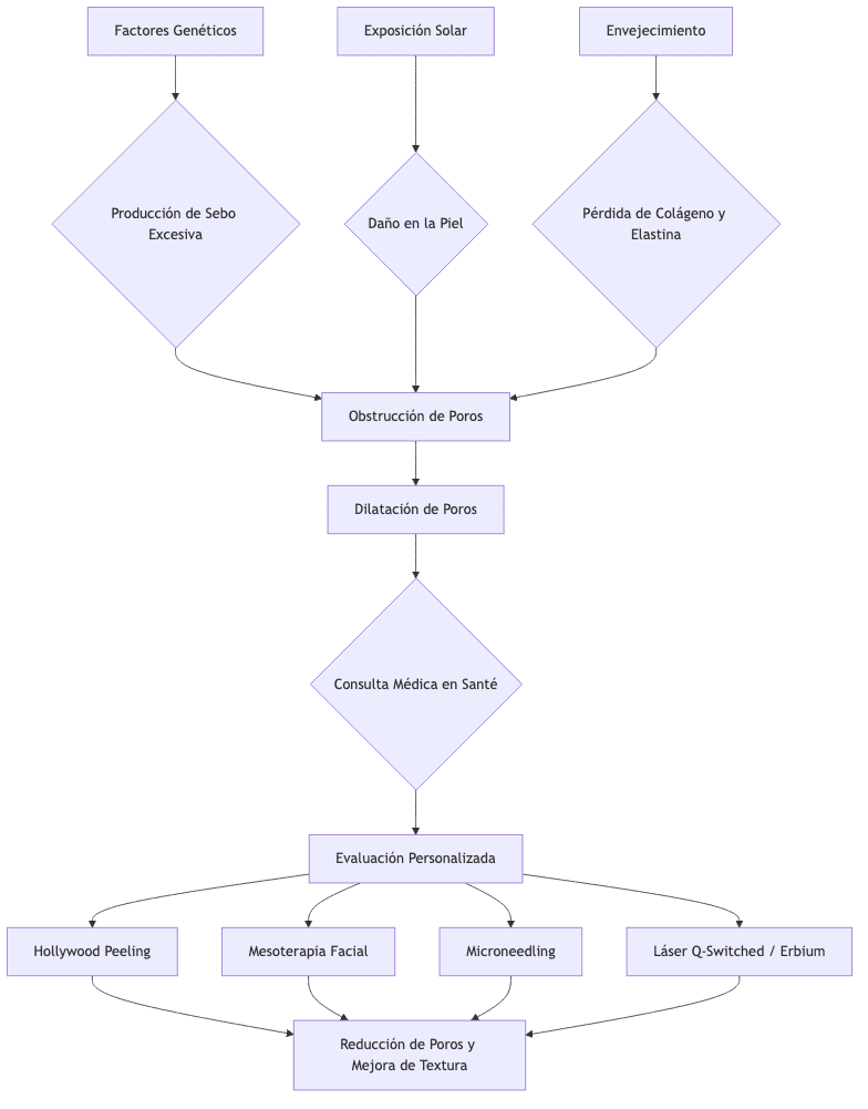 Flowchart of the pore dilation process and treatment options.