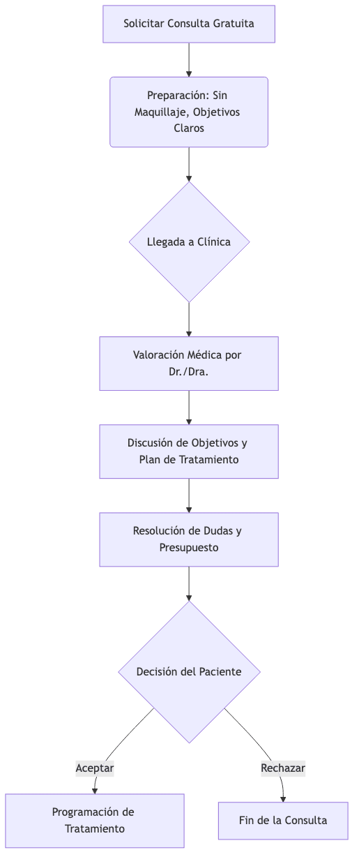 Flow of your first consultation at Santé Clínica Estética