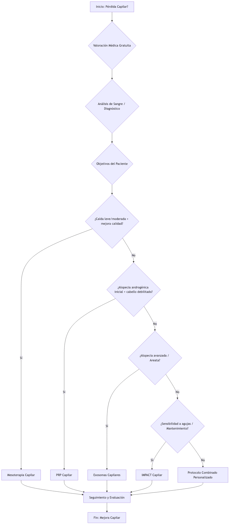 Decision flow for hair treatment