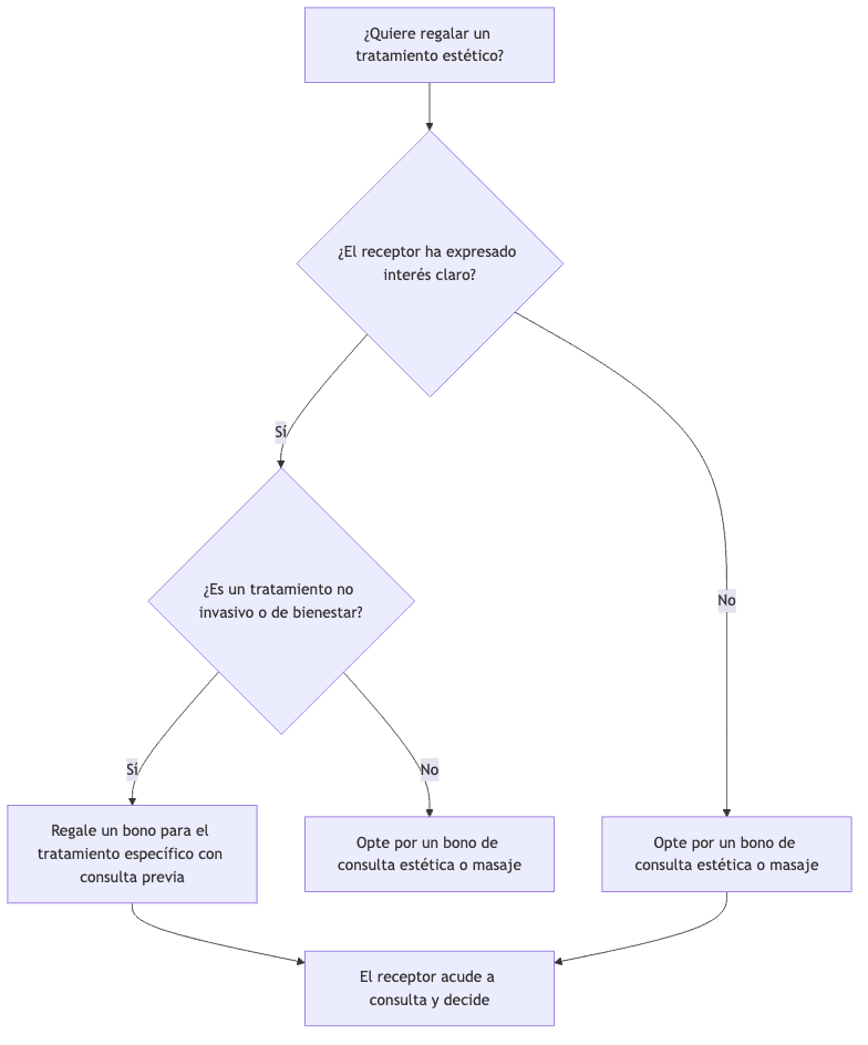 Decision flow for gifting an aesthetic treatment