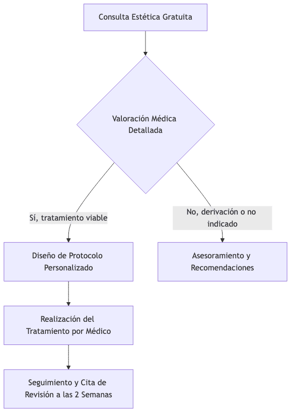 Diagrama de flujo del proceso de tratamiento estético en Santé Clínica Estética.