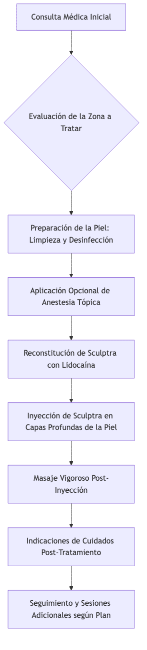 Flow diagram of the Sculptra injection and massage process