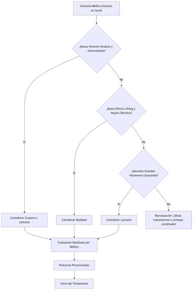 Decision flow to choose a collagen biostimulator