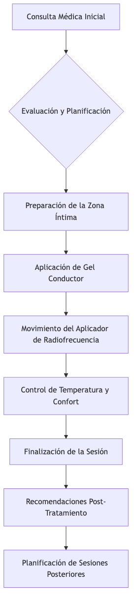 Flowchart of the intimate radiofrequency application process.