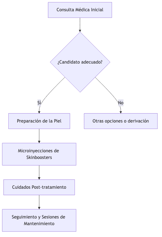 Flow of the skinboosters treatment process