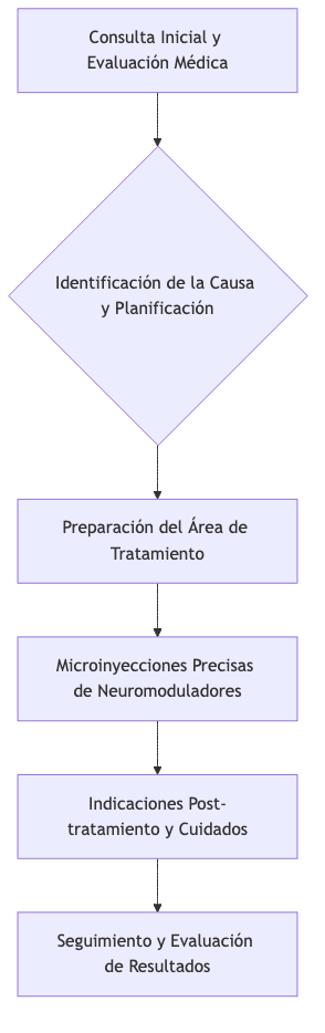 Diagrama de flujo del procedimiento de tratamiento de sonrisa gingival con neuromoduladores.
