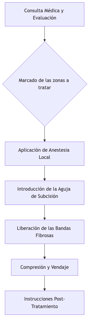 Proceso de subcisión para celulitis