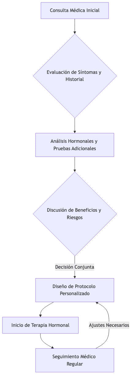 Proceso de valoración y tratamiento de terapia hormonal.