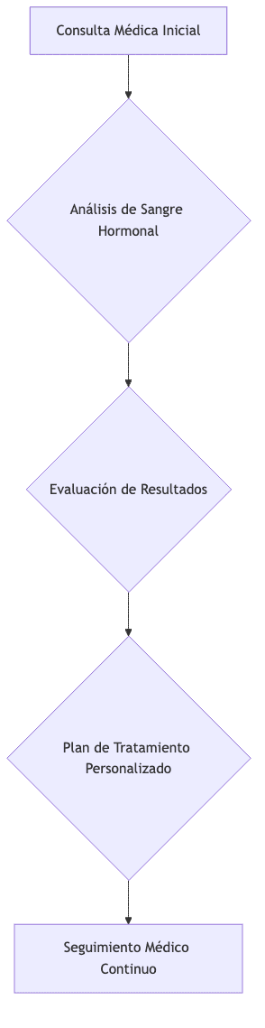 Proceso de valoración hormonal en Santé Clinics