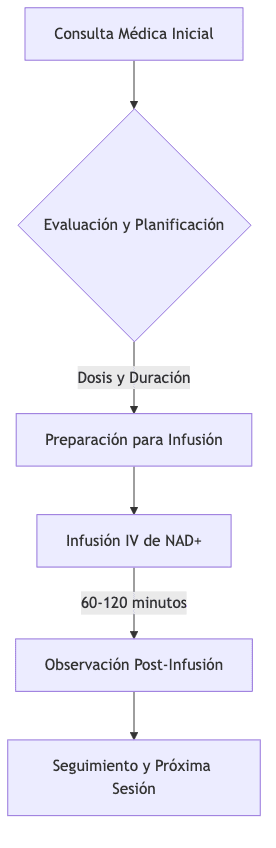 Flowchart of the NAD+ IV therapy process