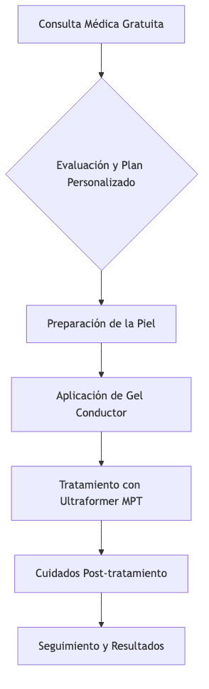 Ultraformer MPT treatment process at Santé Clínica Estética